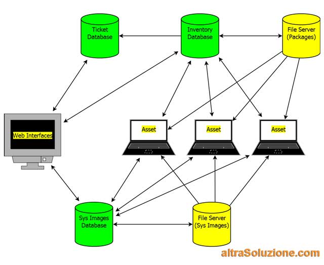 Schema Gestione Parco Informatico