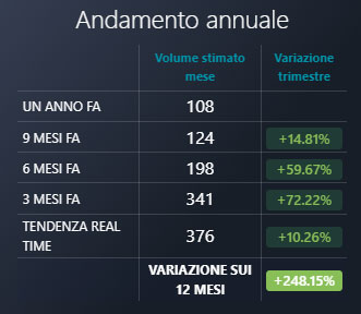 Caso reale: incrementi ottenuti in un anno Caso reale: incrementi ottenuti in un anno