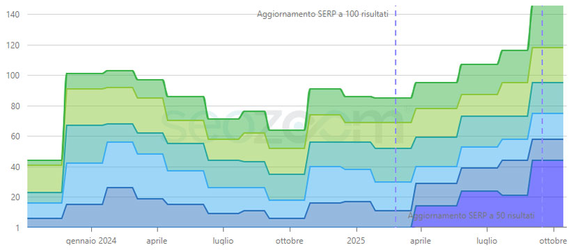 Caso reale: risultati ottenuti sulle keyword posizionate in due anni Caso reale: risultati ottenuti sulle keyword posizionate in due anni